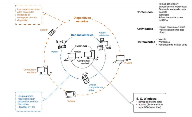 A diagram of the Kimera Local Network showing the server, the setup of the local network, and the devices of the users